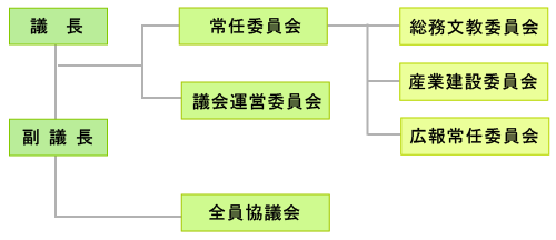 委員会構成図