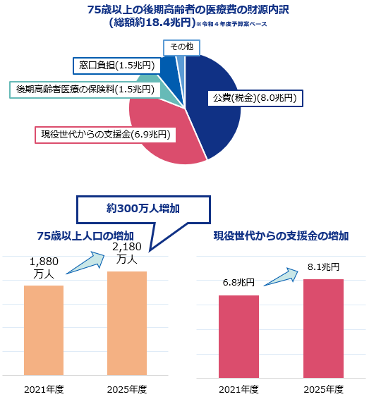 見直しの背景、財源内訳