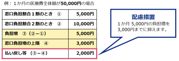 配慮措置が適用される場合の計算方法