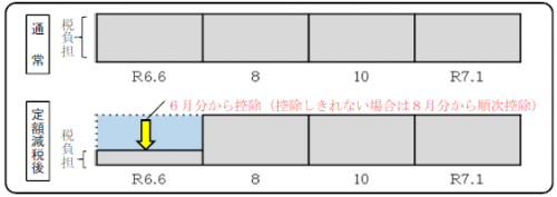 （定額減税の対象となる方）