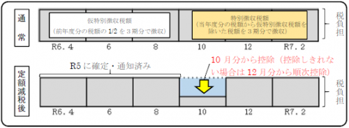 （定額減税の対象となる方）