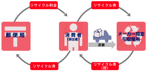 直接搬入する方法