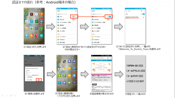 認証までの流れ説明図