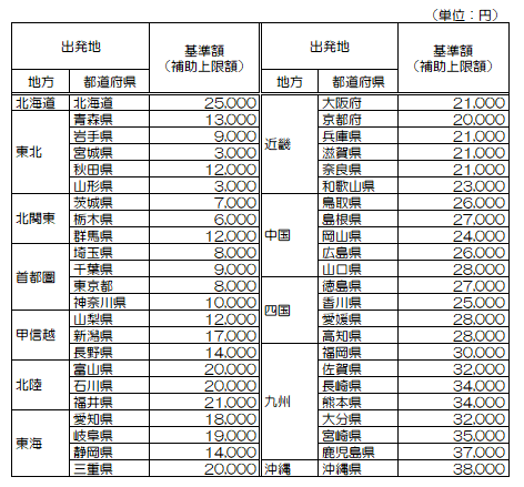 基準額表